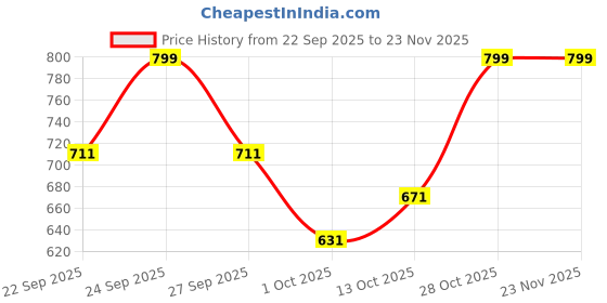 tatacliq.com Maybelline New York Super Stay Flex Powder Foundation 128 - 9 gm maybelline new york Price History Graph from 22 Sep 2025 to 23 Nov 2025