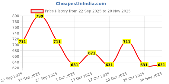 tatacliq.com Maybelline New York Super Stay Flex Powder Foundation 220 - 9 gm maybelline new york Price History Graph from 22 Sep 2025 to 28 Nov 2025