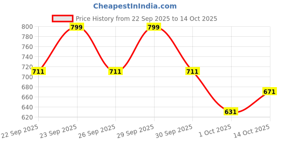 tatacliq.com Maybelline New York Super Stay Flex Powder Foundation 228 - 9 gm maybelline new york Price History Graph from 22 Sep 2025 to 14 Oct 2025