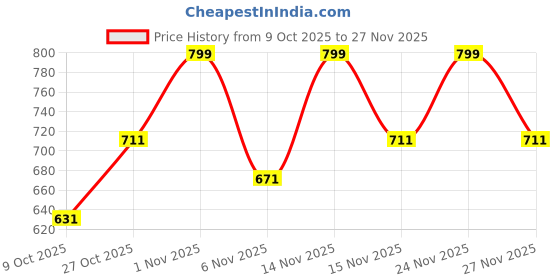 tatacliq.com Maybelline New York Super Stay Flex Powder Foundation 330 - 9 gm maybelline new york Price History Graph from 9 Oct 2025 to 27 Nov 2025