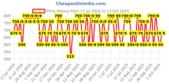 tatacliq.com Maybelline New York Super Stay Ink Crayon Lipstick 85 Change Is Good - 1.2 gm maybelline new york Price History Graph from 17 Jul 2024 to 13 Oct 2025