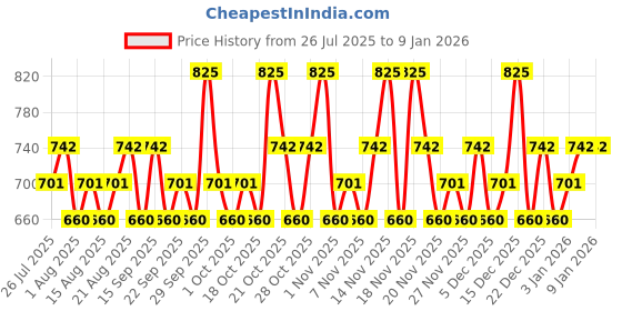 tatacliq.com Maybelline New York Super Stay Lumi Matte Liquid Foundation 140 - 35 gm maybelline new york Price History Graph from 26 Jul 2025 to 5 Jan 2026