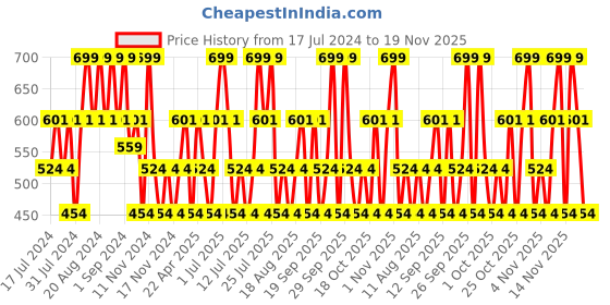 tatacliq.com Maybelline New York Super Stay Matte Ink Liquid Lipstick - 118 Dancer, 5ml maybelline new york Price History Graph from 17 Jul 2024 to 19 Nov 2025