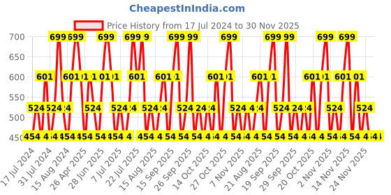 tatacliq.com Maybelline New York Super Stay Matte Ink Liquid Lipstick - 125 Inspirer, 5ml maybelline new york Price History Graph from 17 Jul 2024 to 29 Nov 2025