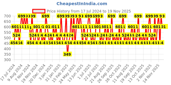 tatacliq.com Maybelline New York Super Stay Matte Ink Liquid Lipstick - 135 Globe Trotter, 5ml maybelline new york Price History Graph from 17 Jul 2024 to 18 Nov 2025