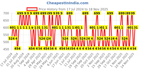 tatacliq.com Maybelline New York Super Stay Matte Ink Liquid Lipstick - 170 Initiator, 5ml maybelline new york Price History Graph from 17 Jul 2024 to 18 Nov 2025