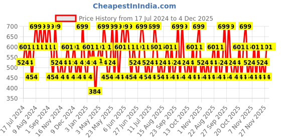 tatacliq.com Maybelline New York Super Stay Matte Ink Liquid Lipstick - 210 Versatile, 5ml maybelline new york Price History Graph from 17 Jul 2024 to 4 Dec 2025