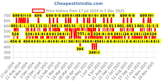tatacliq.com Maybelline New York Super Stay Matte Ink Liquid Lipstick - 220 Ambitious, 5ml maybelline new york Price History Graph from 17 Jul 2024 to 5 Dec 2025