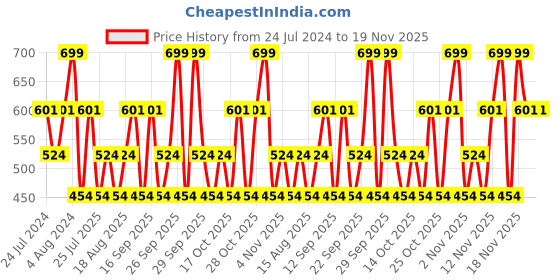 tatacliq.com Maybelline New York Super Stay Matte Ink Liquid Lipstick - 25 Heroine, 5ml maybelline new york Price History Graph from 24 Jul 2024 to 18 Nov 2025
