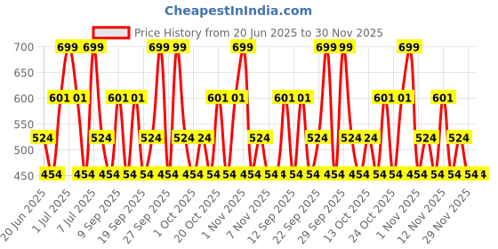 tatacliq.com Maybelline New York Super Stay Matte Ink Liquid Lipstick - 80 Ruler, 5ml maybelline new york Price History Graph from 20 Jun 2025 to 30 Nov 2025