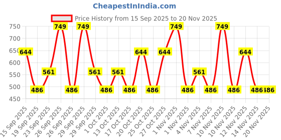tatacliq.com Maybelline New York Super Stay Matte Ink Liquid Lipstick Entertainer - 5 ml maybelline new york Price History Graph from 15 Sep 2025 to 19 Nov 2025