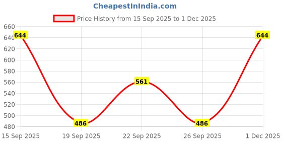 tatacliq.com Maybelline New York Super Stay Matte Ink Liquid Lipstick Insider - 5 ml maybelline new york Price History Graph from 15 Sep 2025 to 1 Dec 2025