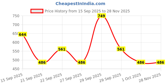 tatacliq.com Maybelline New York Super Stay Matte Ink Liquid Lipstick Renegade - 5 ml maybelline new york Price History Graph from 15 Sep 2025 to 28 Nov 2025