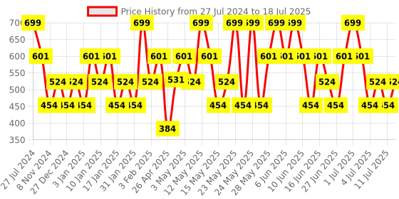 tatacliq.com Maybelline New York Super Stay Matte Ink Liquid Lipstick - Ringleader, 5ml maybelline new york Price History Graph from 27 Jul 2024 to 11 Jul 2025