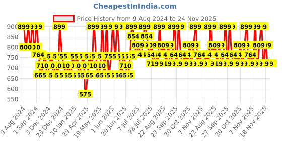 tatacliq.com Maybelline New York Super Stay Up To 30H Lumi-Matte Foundation SPF 16 123 - 35 ml maybelline new york Price History Graph from 9 Aug 2024 to 24 Nov 2025