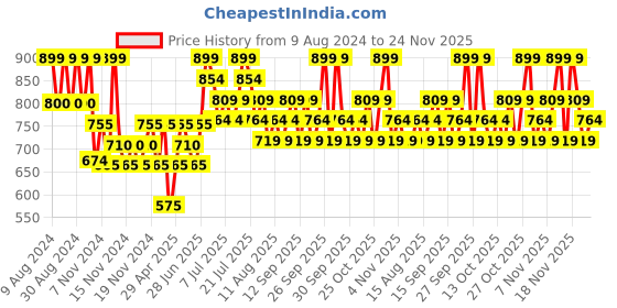 tatacliq.com Maybelline New York Super Stay Up To 30H Lumi-Matte Foundation SPF 16 228 - 35 ml maybelline new york Price History Graph from 9 Aug 2024 to 24 Nov 2025