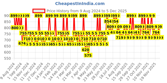 tatacliq.com Maybelline New York Super Stay Up To 30H Lumi-Matte Foundation SPF 16 230 - 35 ml maybelline new york Price History Graph from 9 Aug 2024 to 5 Dec 2025