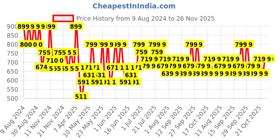 tatacliq.com Maybelline New York Super Stay Up To 30H Lumi-Matte Foundation SPF 16 310 - 35 ml maybelline new york Price History Graph from 9 Aug 2024 to 25 Nov 2025