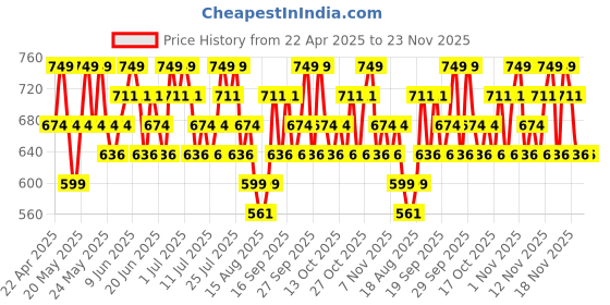 tatacliq.com Maybelline New York Superstay Teddy Tint Cool Grunge - 5 ml maybelline new york Price History Graph from 22 Apr 2025 to 23 Nov 2025