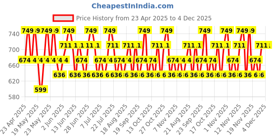 tatacliq.com Maybelline New York Superstay Teddy Tint Coquettish - 5 ml maybelline new york Price History Graph from 23 Apr 2025 to 4 Dec 2025