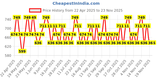 tatacliq.com Maybelline New York Superstay Teddy Tint July Forever - 5 ml maybelline new york Price History Graph from 22 Apr 2025 to 22 Nov 2025