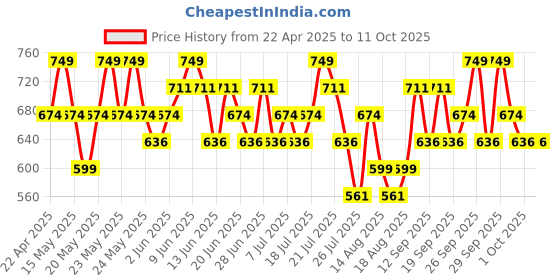tatacliq.com Maybelline New York Superstay Teddy Tint Keep It Cozy - 5 ml maybelline new york Price History Graph from 22 Apr 2025 to 11 Oct 2025