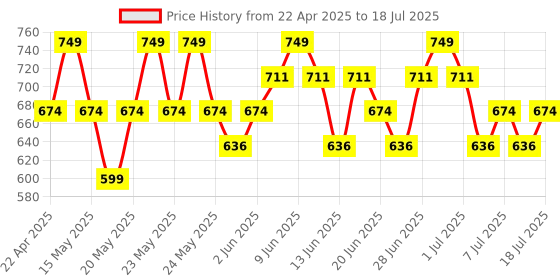 tatacliq.com Maybelline New York Superstay Teddy Tint Latte To Go - 5 ml maybelline new york Price History Graph from 22 Apr 2025 to 11 Jul 2025