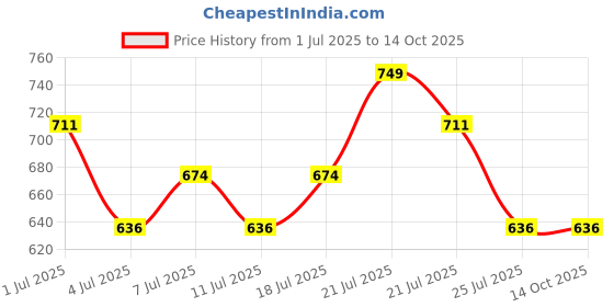 tatacliq.com Maybelline New York Superstay Teddy Tint Lip and Cheek Color Buffed Out - 5 ml maybelline new york Price History Graph from 1 Jul 2025 to 14 Oct 2025