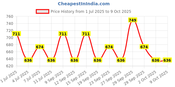 tatacliq.com Maybelline New York Superstay Teddy Tint Lip and Cheek Color Coffee Date - 5 ml maybelline new york Price History Graph from 1 Jul 2025 to 9 Oct 2025