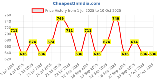 tatacliq.com Maybelline New York Superstay Teddy Tint Lip and Cheek Color End Game - 5 ml maybelline new york Price History Graph from 1 Jul 2025 to 9 Oct 2025