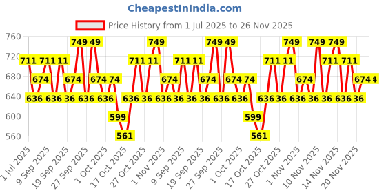 tatacliq.com Maybelline New York Superstay Teddy Tint Lip and Cheek Color Mascara Tear - 5 ml maybelline new york Price History Graph from 1 Jul 2025 to 26 Nov 2025