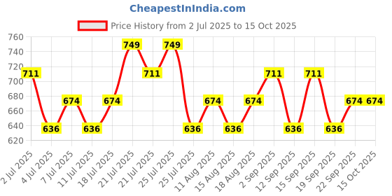 tatacliq.com Maybelline New York Superstay Teddy Tint Lip and Cheek Color Pinky Promise - 5 ml maybelline new york Price History Graph from 2 Jul 2025 to 15 Oct 2025