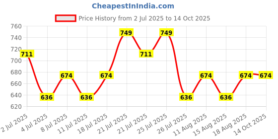 tatacliq.com Maybelline New York Superstay Teddy Tint Lip and Cheek Color Tomato Girl - 5 ml maybelline new york Price History Graph from 2 Jul 2025 to 14 Oct 2025