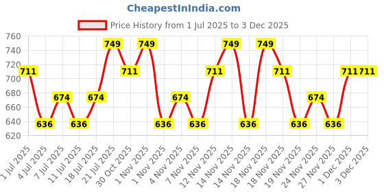 tatacliq.com Maybelline New York Superstay Teddy Tint Lip and Cheek Color Velvet Choker - 5 ml maybelline new york Price History Graph from 1 Jul 2025 to 2 Dec 2025