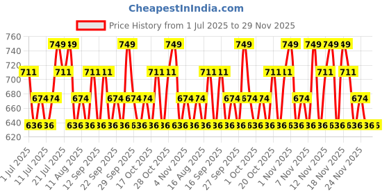 tatacliq.com Maybelline New York Superstay Teddy Tint Lip and Cheek Color Wild At Heart - 5 ml maybelline new york Price History Graph from 1 Jul 2025 to 28 Nov 2025