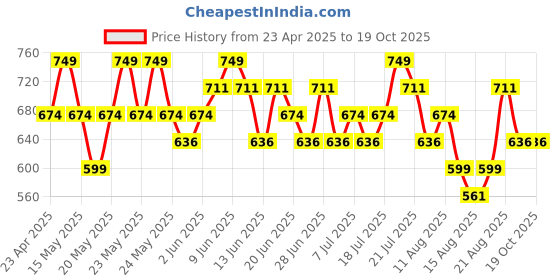tatacliq.com Maybelline New York Superstay Teddy Tint Skinny Dip - 5 ml maybelline new york Price History Graph from 23 Apr 2025 to 18 Oct 2025