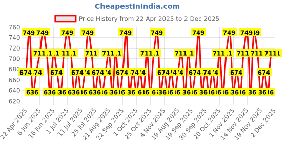 tatacliq.com Maybelline New York Superstay Teddy Tint The A+ - 5 ml maybelline new york Price History Graph from 22 Apr 2025 to 1 Dec 2025