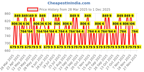 tatacliq.com Maybelline New York Superstay Vinyl Ink Liquid Lipstick - Red Hot,4.2ML maybelline new york Price History Graph from 28 Mar 2025 to 30 Nov 2025