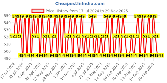 tatacliq.com Maybelline New York Tattoo Brow 36h Brow Pencil - Grey Brown,0.25 g maybelline new york Price History Graph from 17 Jul 2024 to 29 Nov 2025
