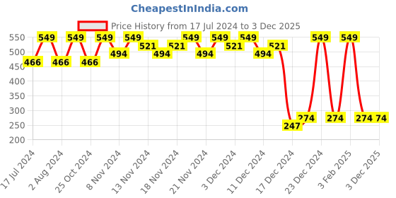 tatacliq.com Maybelline New York Tattoo Brow 36h Brow Pencil - Light Brown,0.25 g maybelline new york Price History Graph from 17 Jul 2024 to 2 Dec 2025