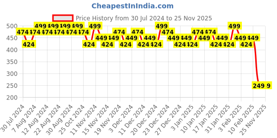 tatacliq.com Maybelline New York Tattoo Studio Gel Colored Kajal Metallic Finish Rose Quartz - 1.2 gm maybelline new york Price History Graph from 30 Jul 2024 to 25 Nov 2025