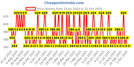 tatacliq.com Maybelline New York Volum Express Hyper Curl Mascara - Washable Very Black,9.2ml maybelline new york Price History Graph from 25 Jul 2024 to 10 Oct 2025