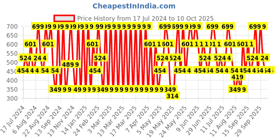 tatacliq.com maybelline new york Maybelline NY SuperStay Matte Ink Lipstick Amazonian - 5 ml maybelline new york Price History Graph from 17 Jul 2024 to 9 Oct 2025