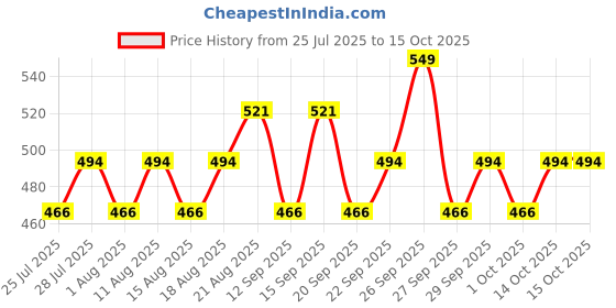 tatacliq.com maybelline new york Maybelline Tattoo Play Liquid Eyeliner Shake - 2.1 ml maybelline new york Price History Graph from 25 Jul 2025 to 14 Oct 2025
