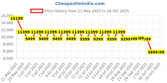 tatacliq.com puma MB.02 Be You Unisex Sneakers puma Price History Graph from 11 May 2025 to 23 Oct 2025
