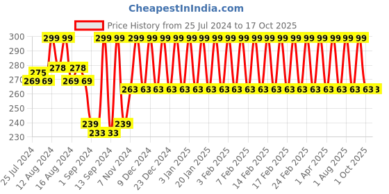 tatacliq.com mCaffeine 10% Niacinamide Face Serum - 10 ml mcaffeine Price History Graph from 25 Jul 2024 to 16 Oct 2025