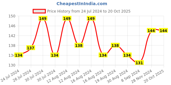 tatacliq.com mCaffeine 10% Niacinamide Face Serum - 3 ml mcaffeine Price History Graph from 24 Jul 2024 to 20 Oct 2025