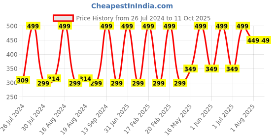 tatacliq.com mCaffeine 4% Niacinamide Hydrogel Under Eye Patches - 15 Pairs mcaffeine Price History Graph from 26 Jul 2024 to 10 Oct 2025