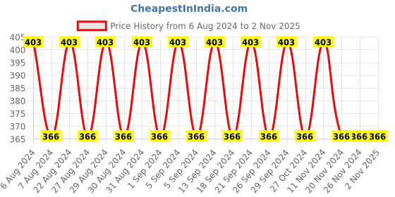 tatacliq.com mCaffeine Acne and Pimples Controlling Face Wash & Face Scrub Combo mcaffeine Price History Graph from 6 Aug 2024 to 1 Nov 2025