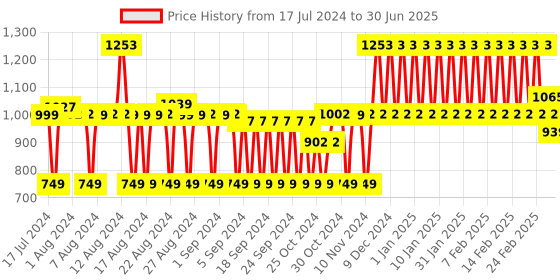 tatacliq.com mCaffeine Acne Control Kit Cappuccino Coffee Routine mcaffeine Price History Graph from 17 Jul 2024 to 30 Jun 2025